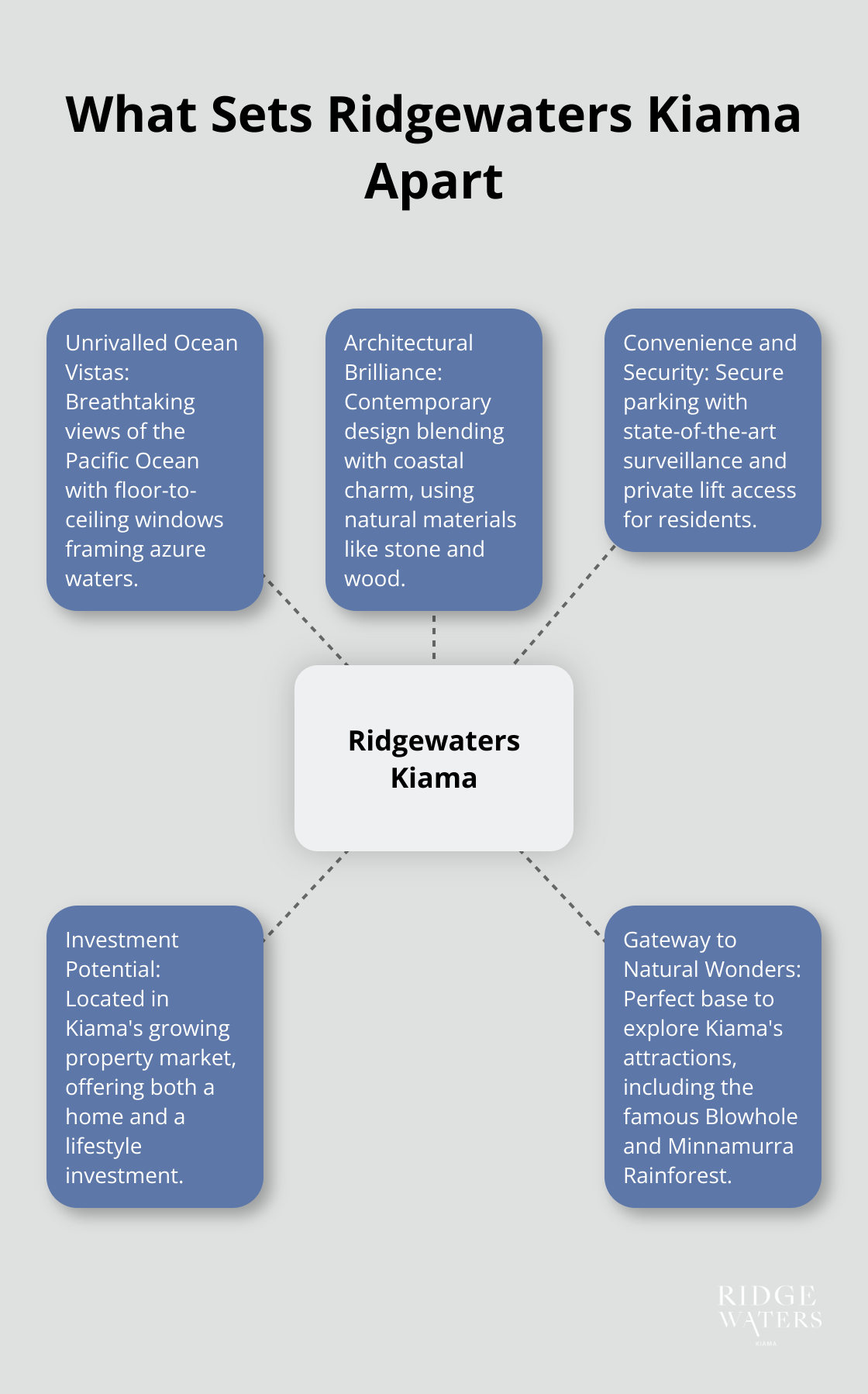 A hub and spoke chart showcasing the key features of Ridgewaters Kiama: Unrivalled Ocean Vistas, Architectural Brilliance, Convenience and Security, Investment Potential, and Gateway to Natural Wonders. - oceanview Kiama luxury coastal accommodation