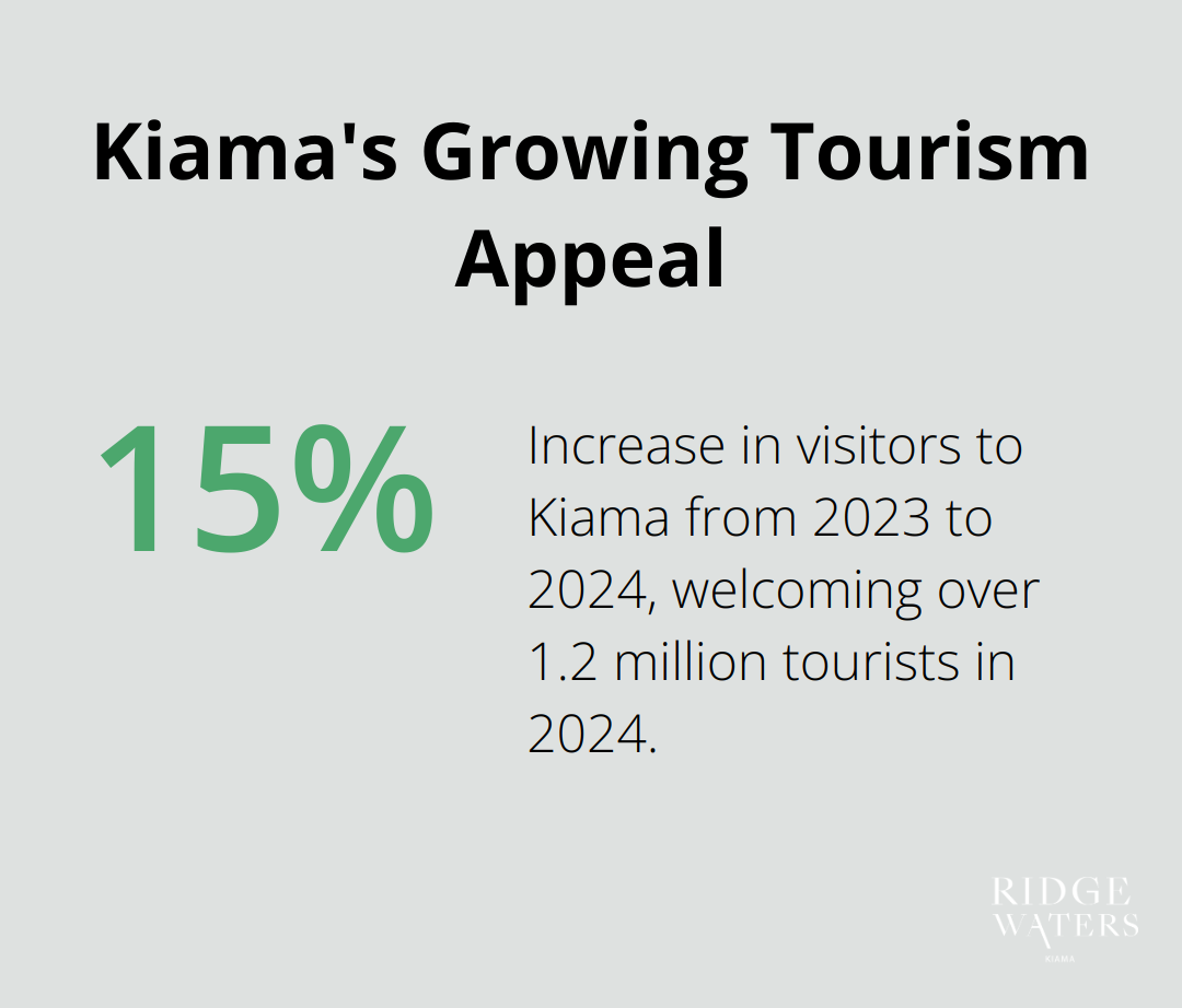 A percentage chart showing the 15% increase in visitors to Kiama from 2023 to 2024. - oceanview Kiama luxury coastal accommodation