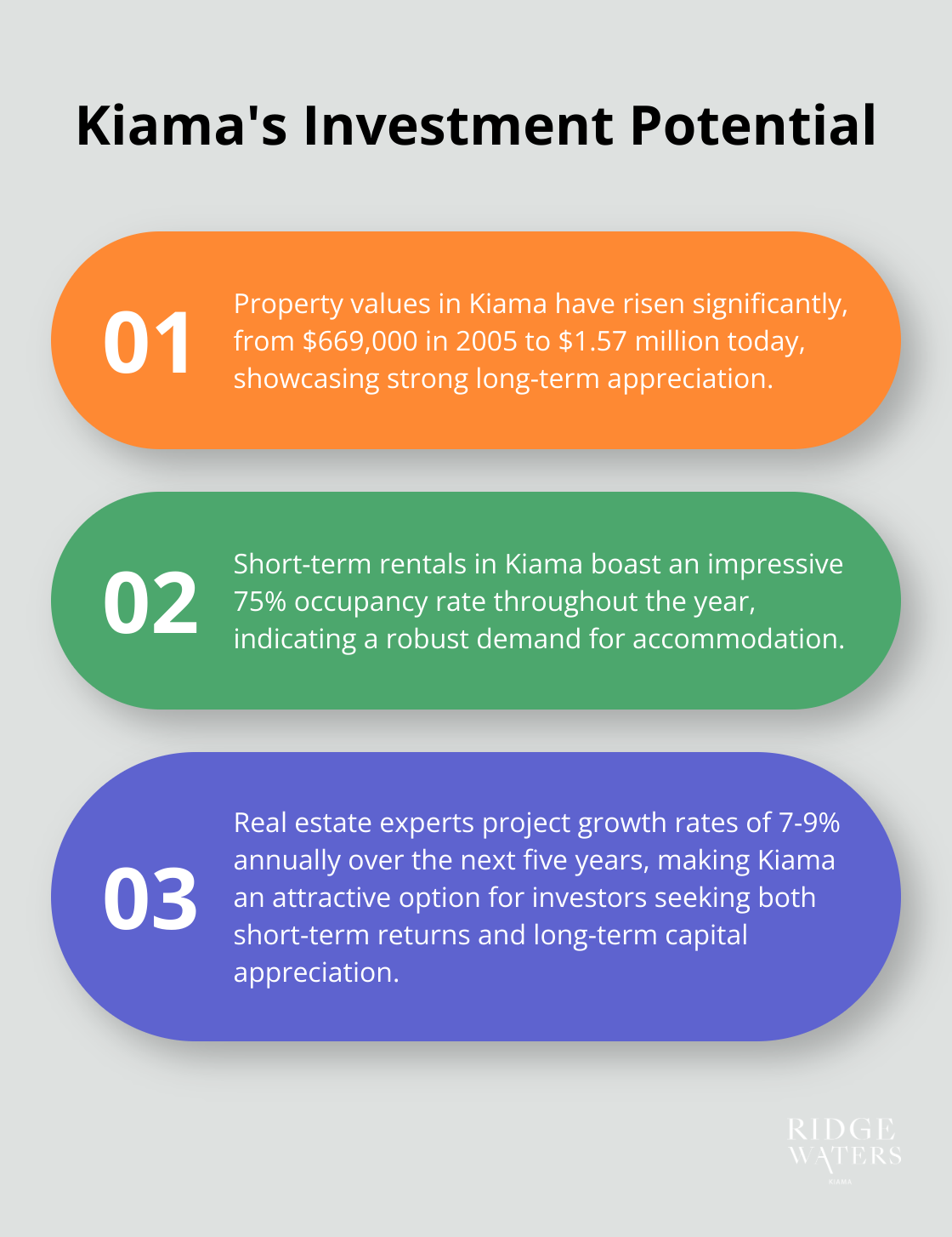An ordered list chart highlighting three key investment statistics for Kiama: property value increase, short-term rental occupancy rate, and projected annual growth rate.