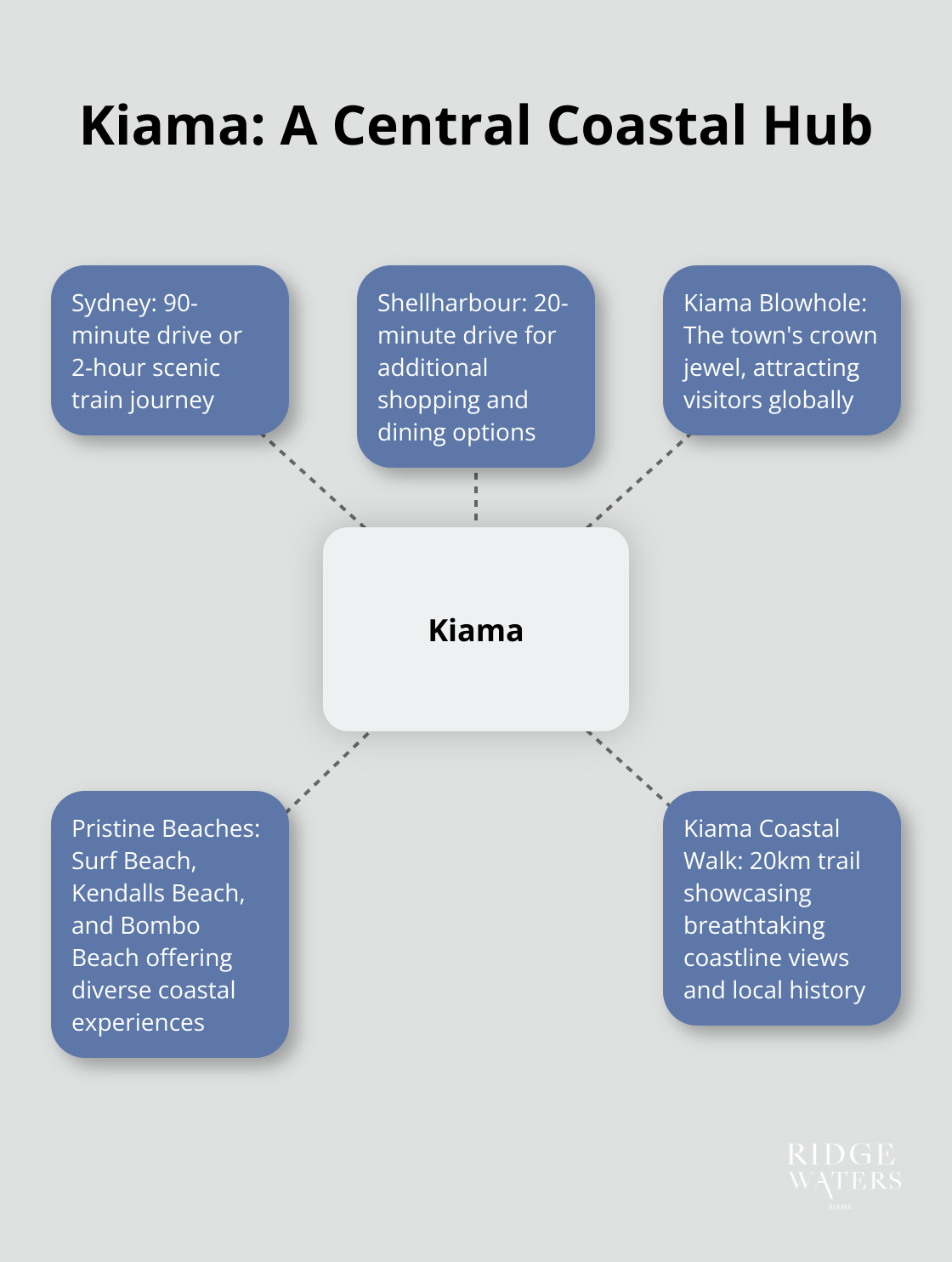 Hub and spoke chart showing Kiama's proximity to Sydney, Shellharbour, and key attractions - oceanview kiama luxury coastal accommodation