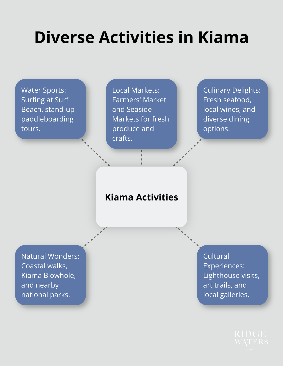 Infographic showcasing the variety of activities available in Kiama, including surfing, markets, culinary experiences, natural wonders, and cultural immersion. - oceanview kiama luxury coastal accommodation