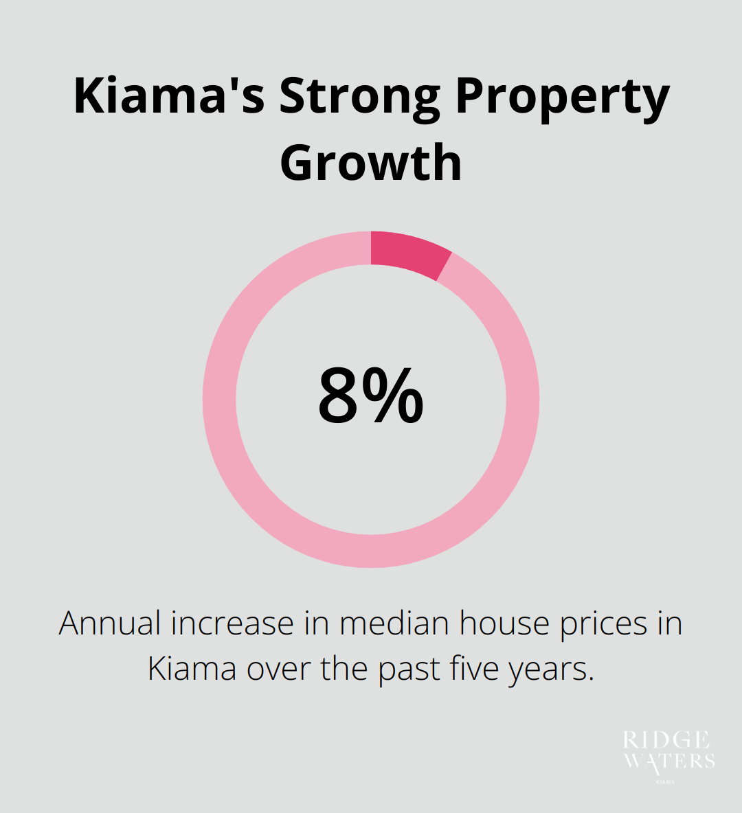 Percentage chart showing 8.5% annual increase in Kiama's median house prices - oceanview kiama luxury coastal accommodation