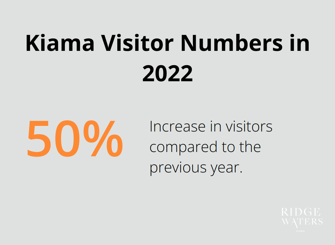 Chart showing a 50% increase in visitors to Kiama in 2022 compared to the previous year - places to stay in kiama nsw
