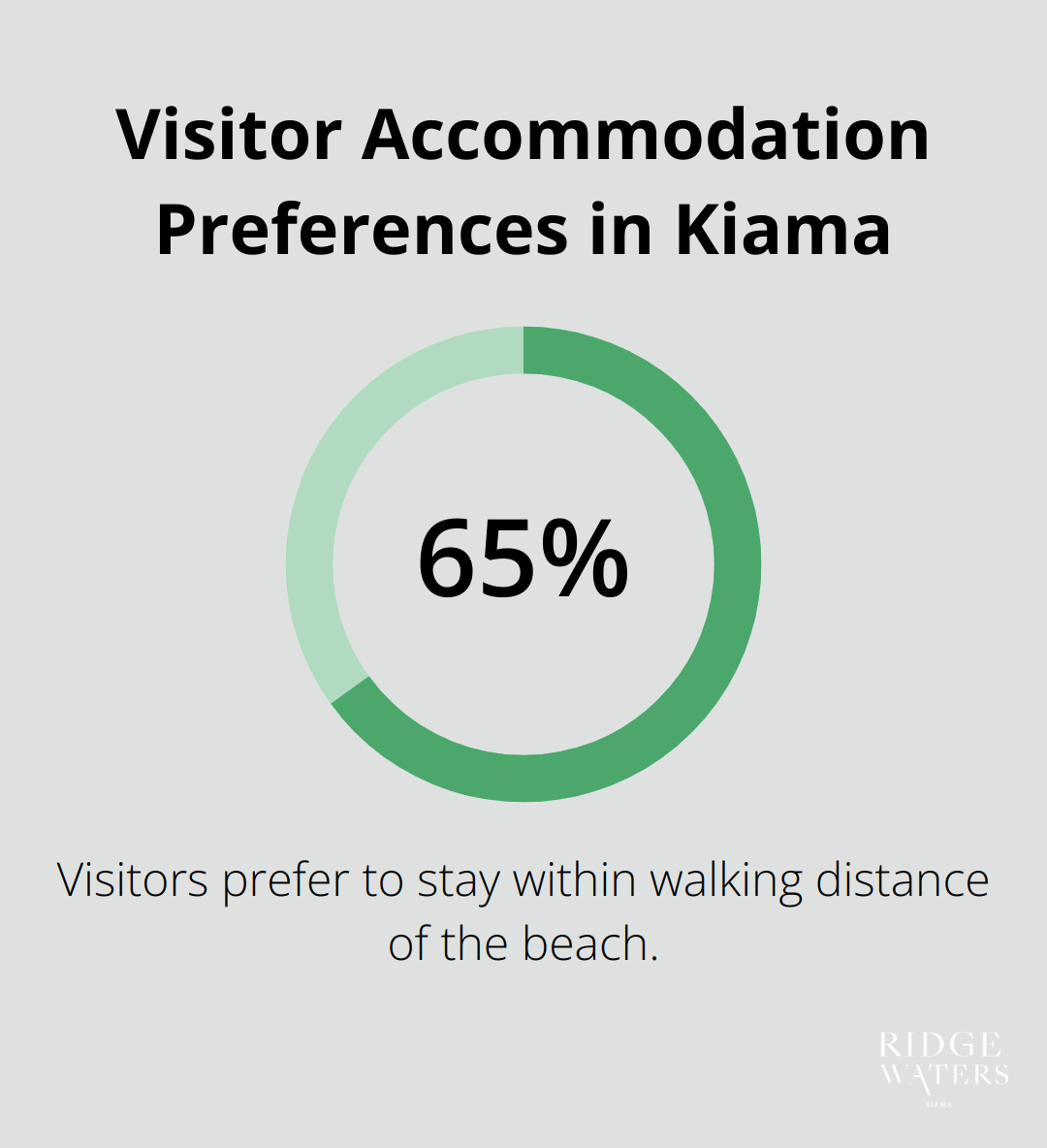 Chart showing 65% of visitors prefer to stay within walking distance of the beach in Kiama - places to stay in kiama nsw