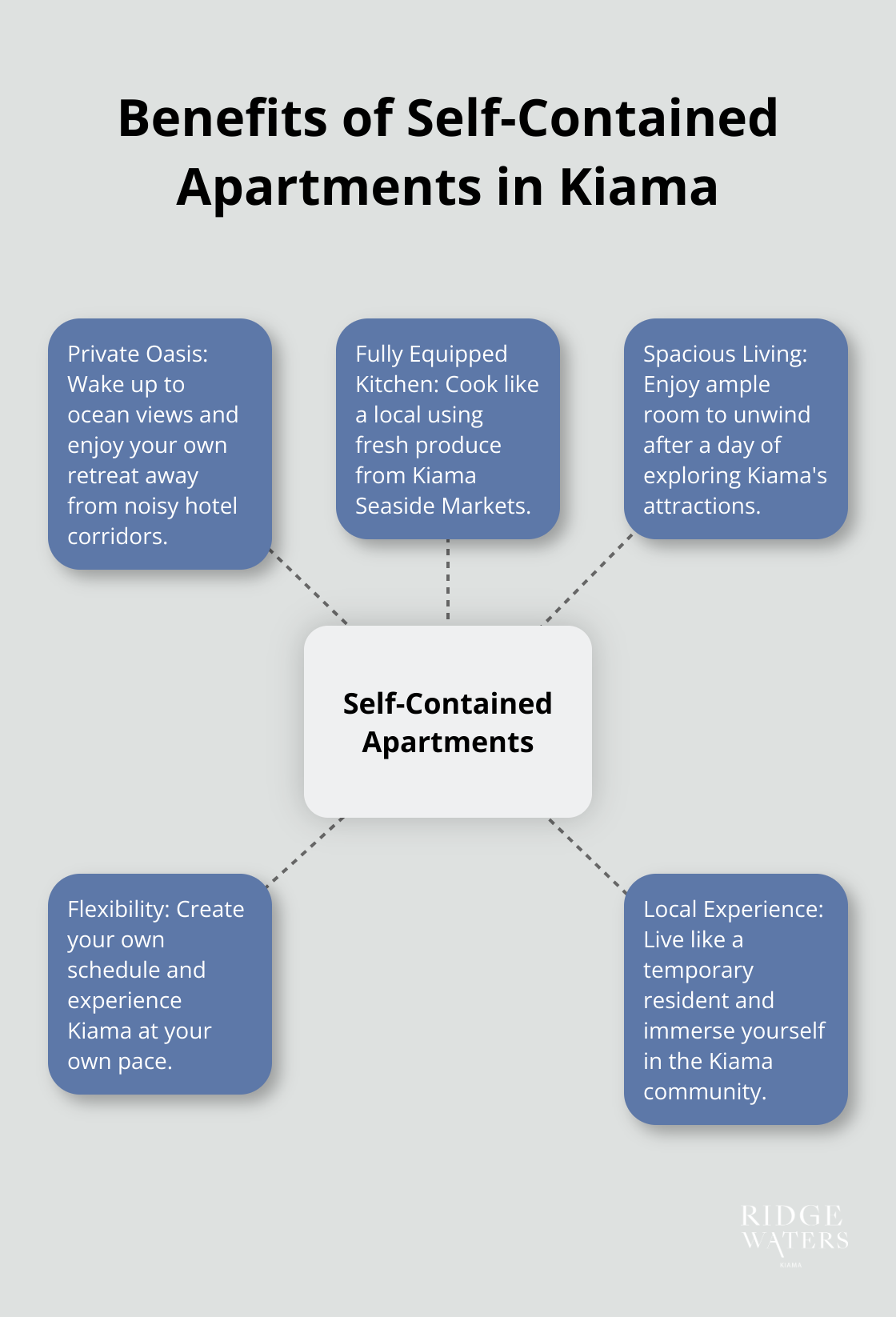 Hub and spoke chart showing five key benefits of self-contained apartments in Kiama: Private Oasis, Fully Equipped Kitchen, Spacious Living, Flexibility, and Local Experience - self-contained apartments kiama