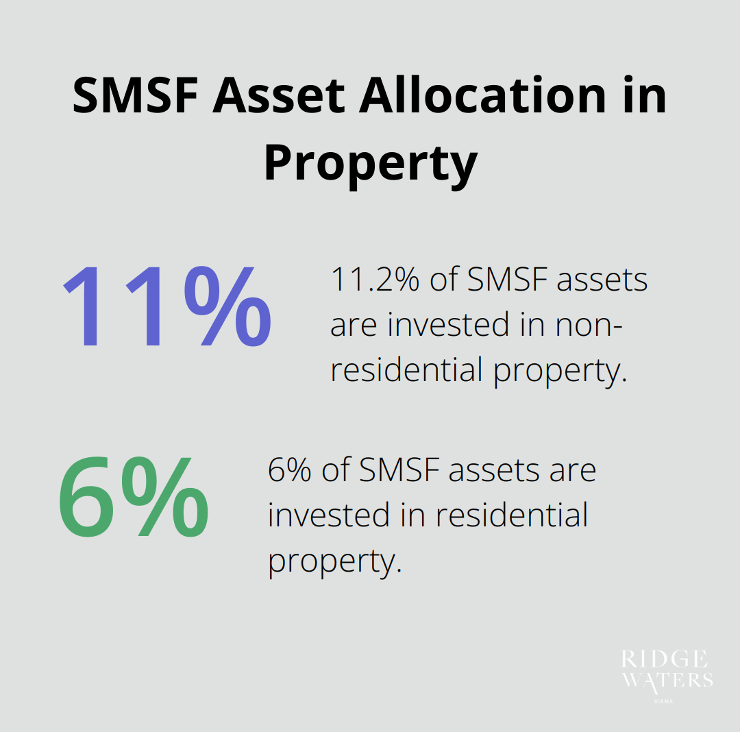 Pie chart showing SMSF asset allocation in property: 11.2% in non-residential and 6% in residential property - self-managed super fund to buy property