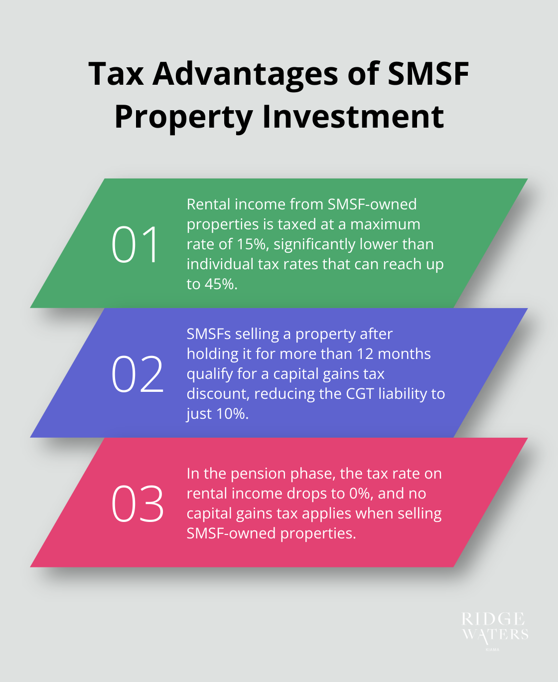 Ordered list showing three key tax advantages of SMSF property investment: lower rental income tax, reduced CGT liability, and potential tax-free benefits in pension phase