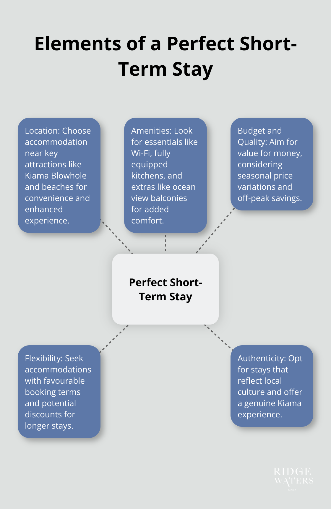 A hub and spoke diagram showing the five key elements of a perfect short-term stay: Location, Amenities, Budget and Quality, Flexibility, and Authenticity. - short term stay