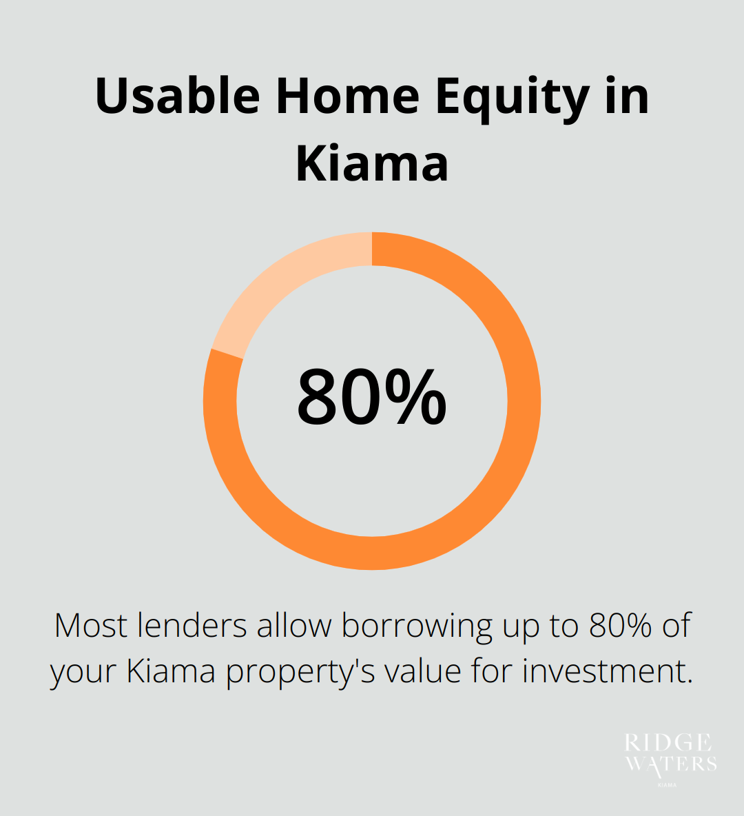 Percentage chart showing 80% of property value as usable equity for investment - using equity to buy investment property