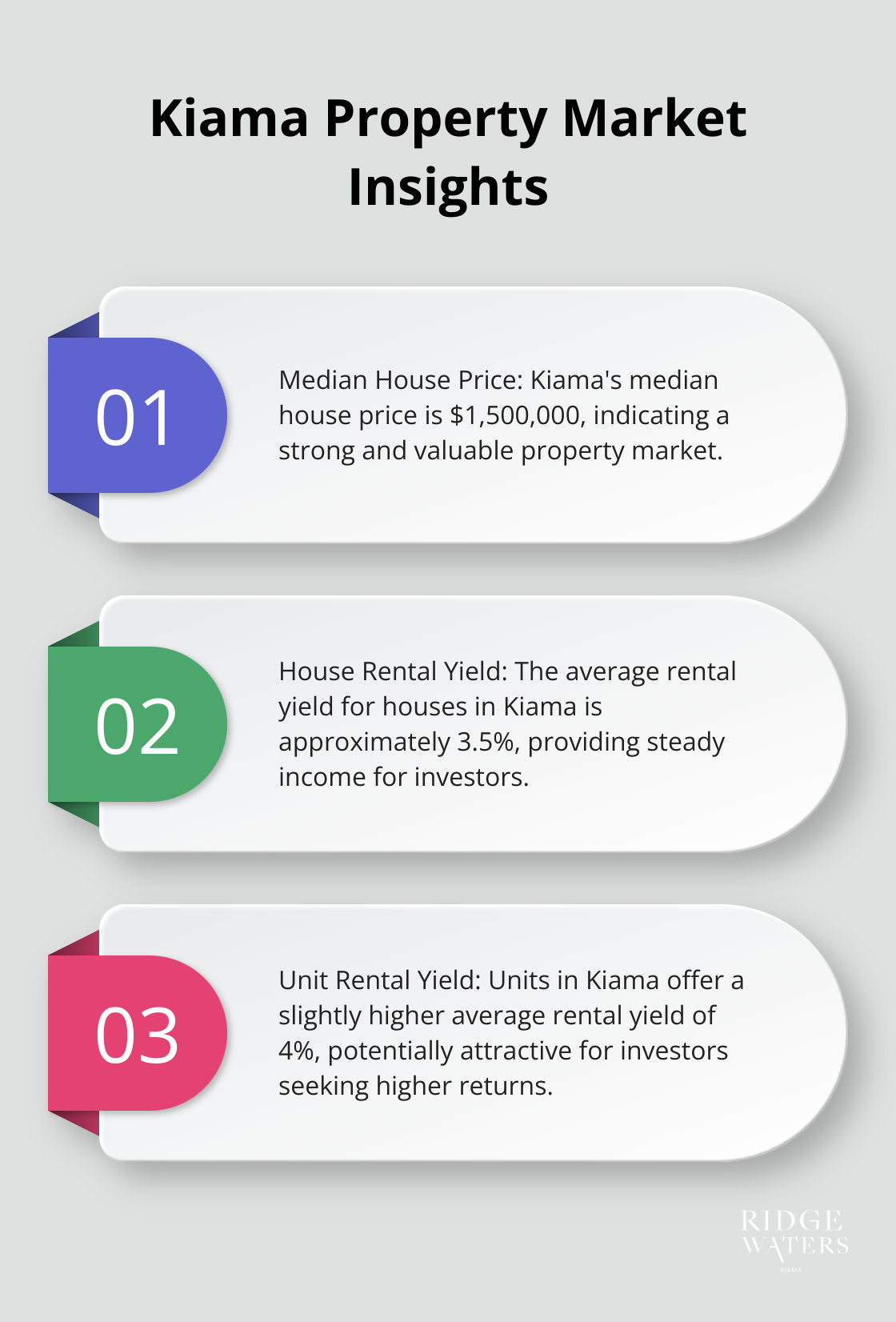 Ordered list chart showing three key statistics about Kiama's property market: median house price, rental yield for houses, and rental yield for units - using equity to buy investment property