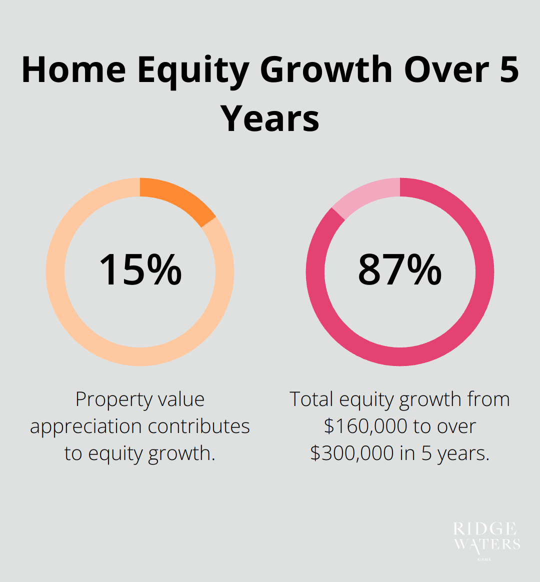 Chart showing the increase in home equity from $160,000 to over $300,000 over a 5-year period for a property in Kiama - using equity to buy property