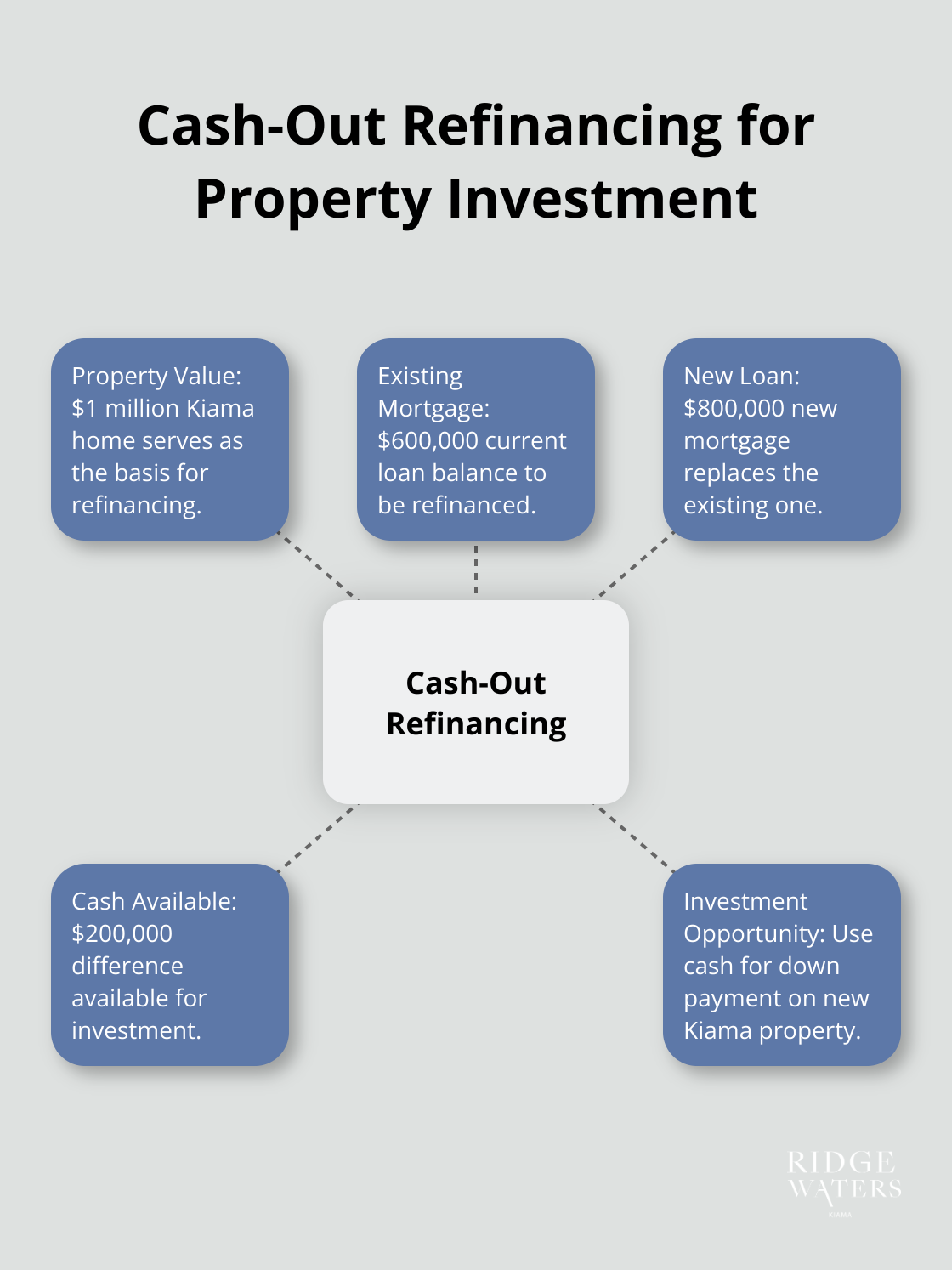 Hub and spoke chart illustrating the concept of cash-out refinancing for a $1 million property in Kiama