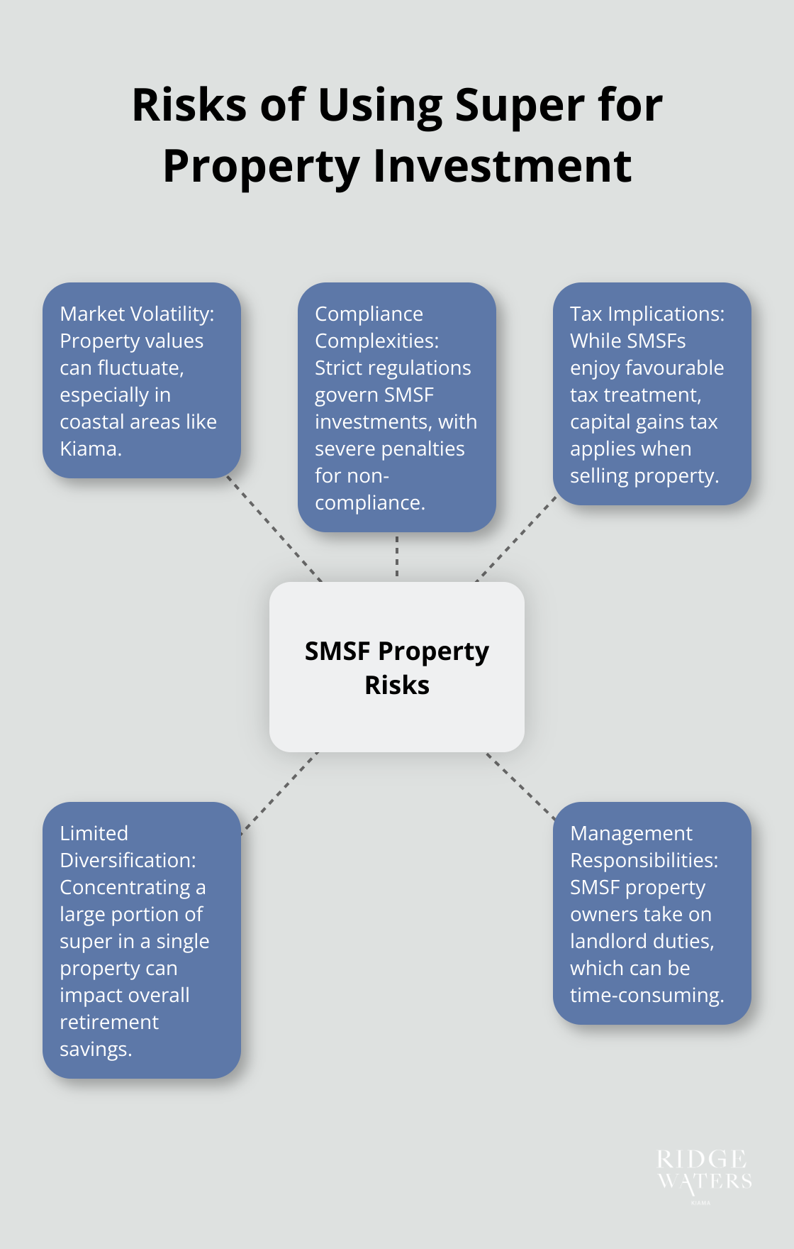 Hub and spoke chart illustrating the main risks of using superannuation for property investment - using your super to buy property