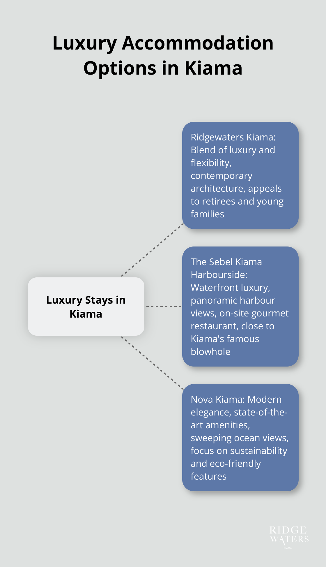 Hub and spoke chart showing three luxury accommodation options in Kiama: Ridgewaters Kiama, The Sebel Kiama Harbourside, and Nova Kiama - where to stay in kiama nsw