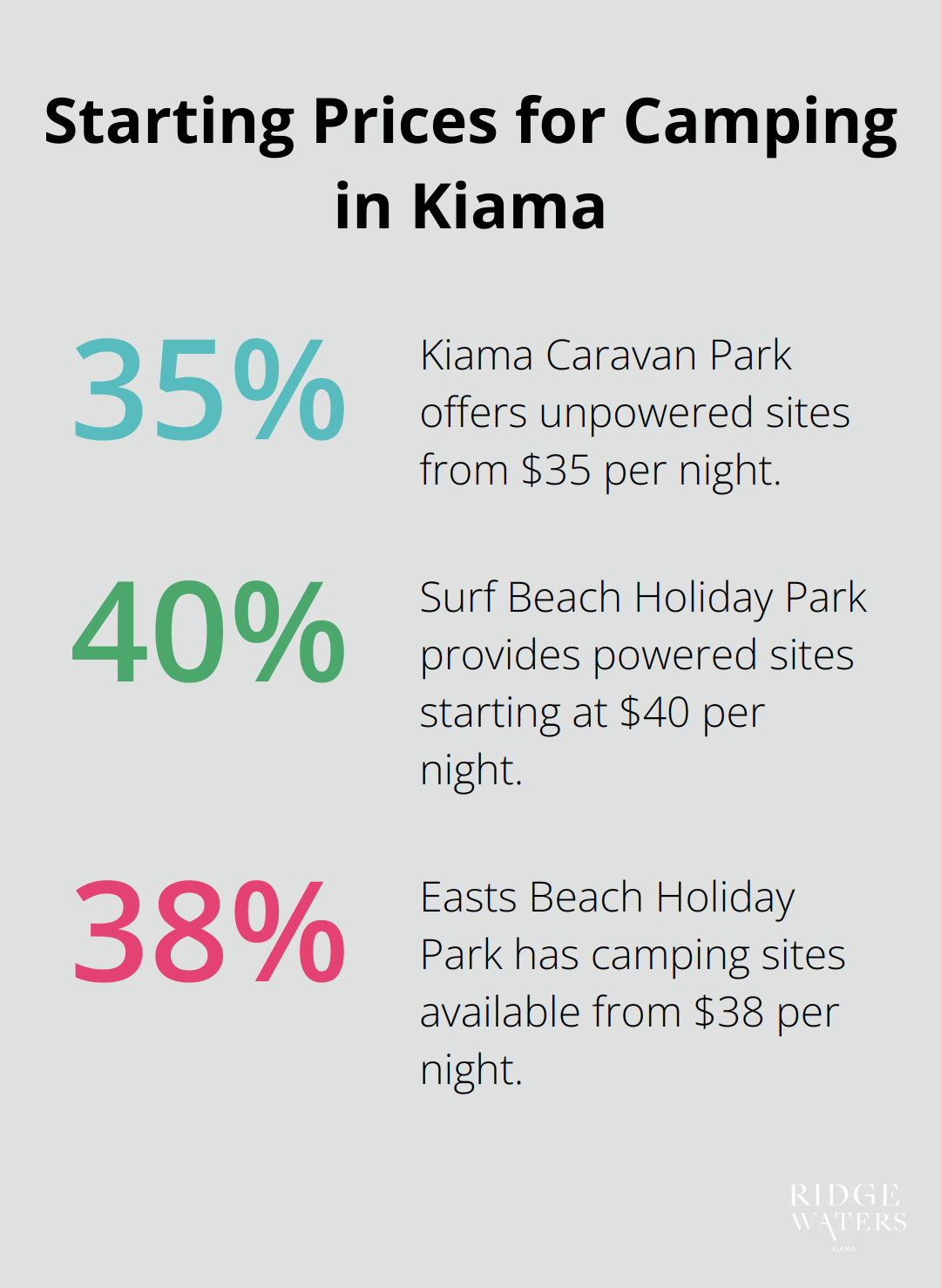 Percentage chart showing starting prices for three camping options in Kiama: Kiama Caravan Park, Surf Beach Holiday Park, and Easts Beach Holiday Park