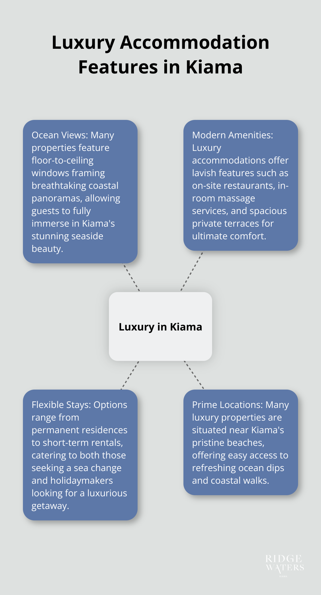 A hub and spoke chart showing key features of luxury accommodations in Kiama, including ocean views, modern amenities, flexible stay options, and prime locations.
